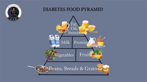 Diabetes Food Pyramid Healthy Food Diabetes Awareness Dr Nehal