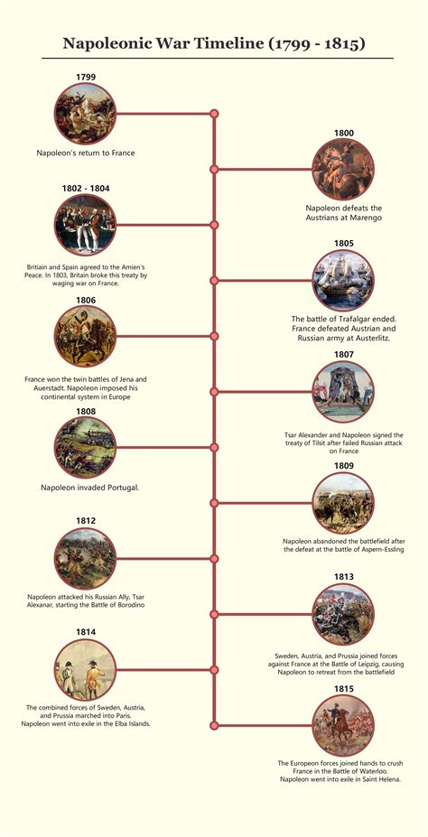 Napoleonic Wars Timeline Coggle Diagram - vrogue.co