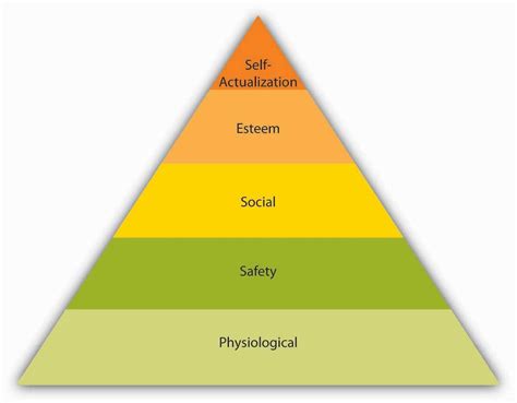Employee Motivation Maslows Hierarchy Of Needs