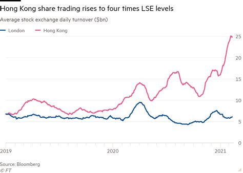 Hong Kong Stock Trading Volumes Jump To Four Times Those Of Lse