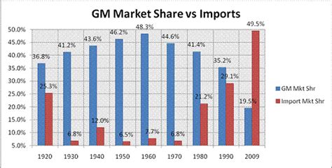 Gm Market Share 2022 Motors General Market Gm Global Charts Ex Htm