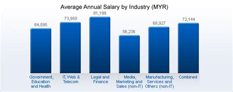 Contextual translation of expected salary into malay. Malaysia | 2020/21 Average Salary Survey