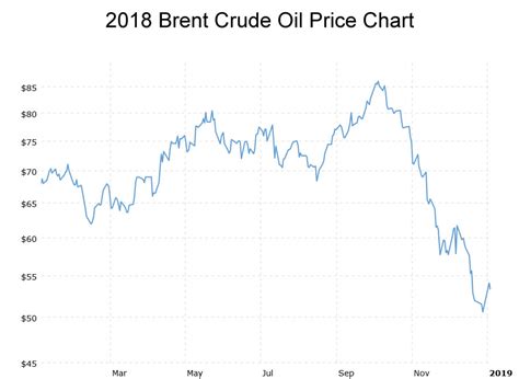 The following chart shows the nominal value for imported crude oil according to the u.s. 2019 Oil and Gas Outlook According to Experts