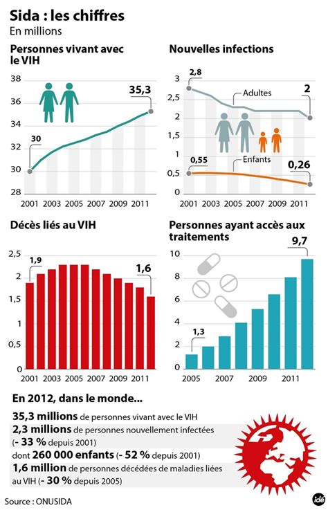 Hiv is a virus that targets and alters the immune system, increasing the risk and impact of other infections and diseases. Dans le monde, 18 millions de personnes n'ont pas accès à ...