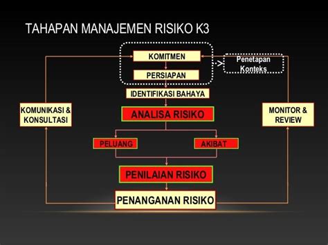 Manajemen Risiko K3