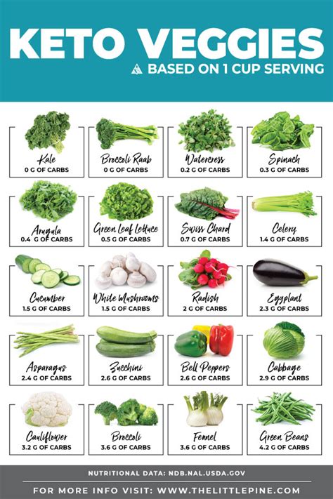 Keto Vegetables — Free Printable Sortable Chart