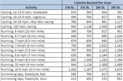 The Number Of Calories Burned Cycling I Love Bicycling