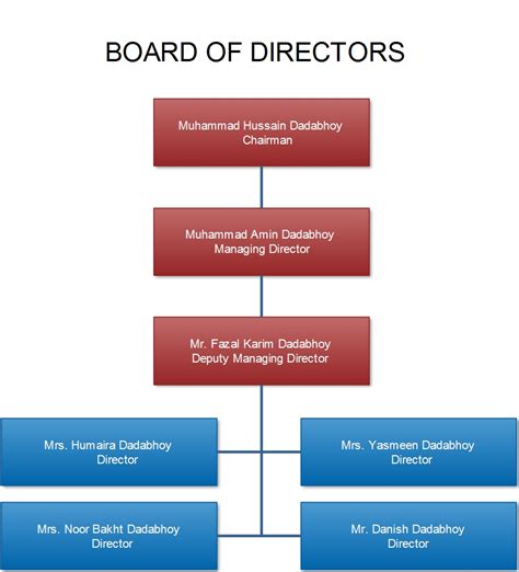 Board Of Directorsprofile M H Dadabhoy Group Of Companies