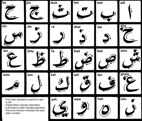 The Arabic Learner Learning The Arabic Alphabet Resources And