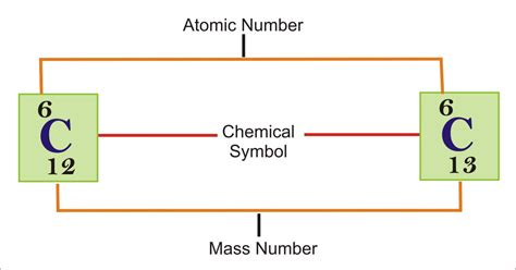 Atomic Number and Mass Number | Difference Between Atomic Number and ...