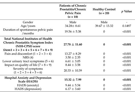 Table 1 From The Alff Alterations Of Spontaneous Pelvic Pain In The