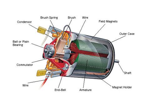 Dc Motor Working Principle And Significance Of Back Emf
