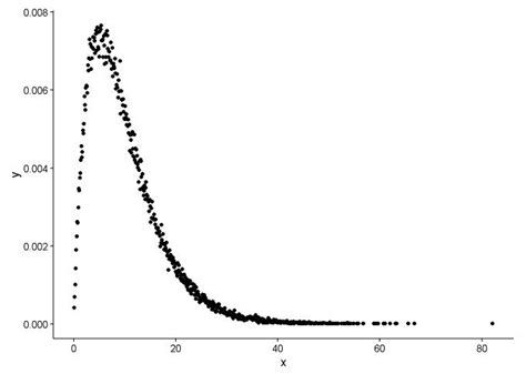 R How To Draw Fitted Graph And Actual Graph Of Gamma Distribution In