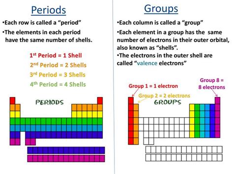 😂 What Are The Periods And Groups On The Periodic Table How Many