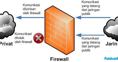 Firewall Adalah Pengertian Fungsi Jenis Cara Kerja Dan
