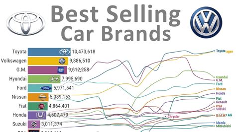 Best Selling Car Brands Youtube