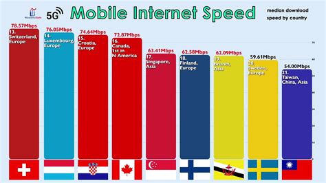 Countries With The Fastest Mobile Internet Speed 2022 Youtube