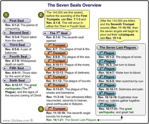 Image Detail For The Seven Seals Survivalist Forum Revelation