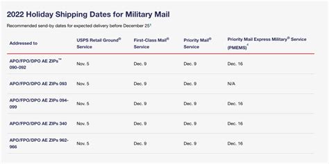 2022 Holiday Shipping Deadlines For Usps Ups And Fedex