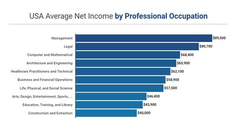 Usa Average Net Salary For Each Professional Occupation Infogram