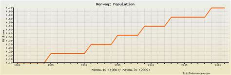 Norway Population Historical Data With Chart