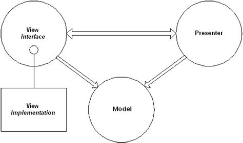 Model View Presenter With Aspnet Codeproject