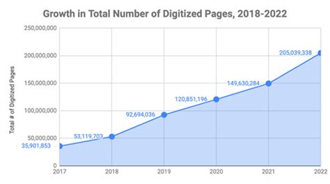 National Archives Tops 200 Million Digitized Pages In Online Catalog