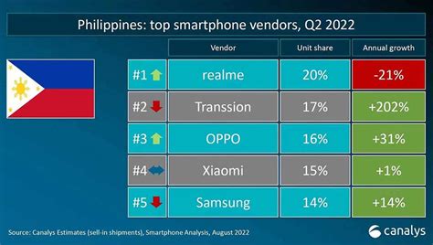Top 5 Smartphone Brands In The Philippines In Q2 2022 Revü