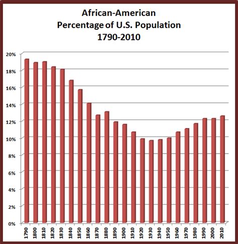 Retiring Guys Digest African Americans As A Percentage Of Us