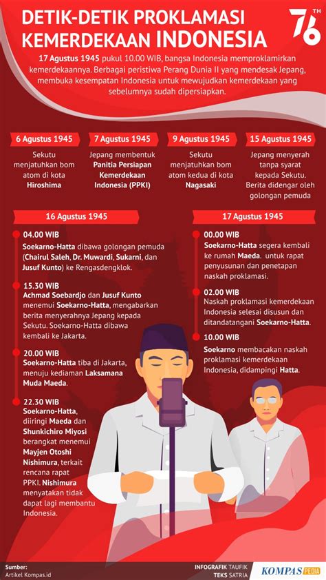 Detik Detik Proklamasi Kemerdekaan Indonesia Kompaspedia