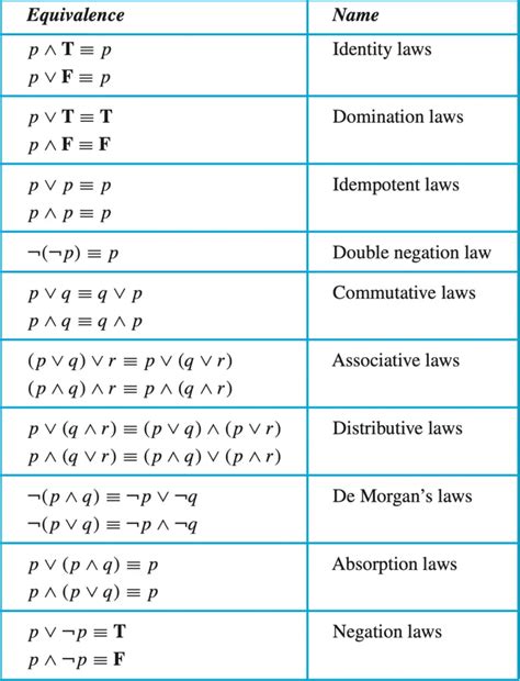 What Are Propositional Equivalences In Discrete Mathematics Computing Learner