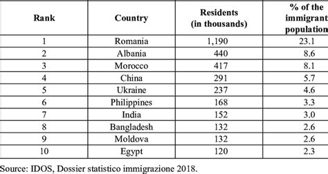 Composition Of The Immigrant Population In Italy Ten Main