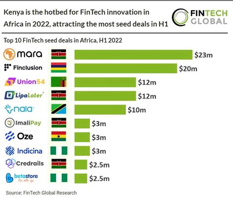 East African Fintechs Are The Most Funded In 2022 Cio Africa