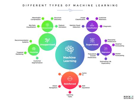 Machine Learning Used In Business Mochinv