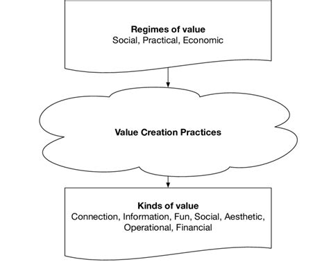 1 Value Creation Model Download Scientific Diagram