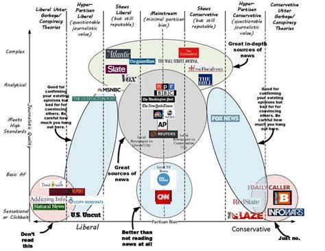an attempt to chart media brands on the fake real spectrum boing boing