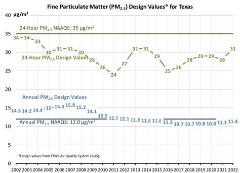 Air Quality Successes Criteria Pollutants Texas Commission On Environmental Quality