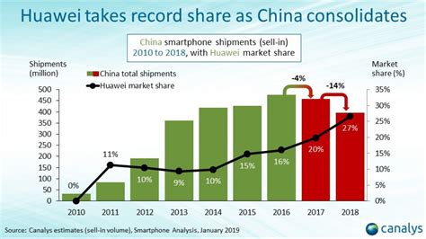 Smartphone Shipments Tank By 14 In China Huawei Leads