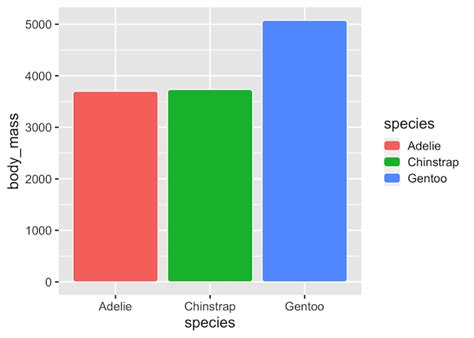 How To Make Barplots With Rounded Edges In Ggplot Data Viz With