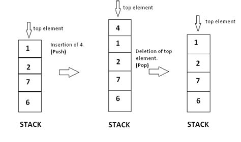 Process Of Inserting An Element In Stack Is Called