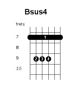 Bsus Chord Position Variations Guitar Chords World