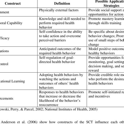 Constructs Of The Social Cognitive Theory Download Table