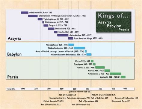 Bible Chronology Timeline Chronology Of The Old Testament Prophets
