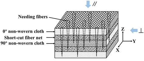 Schematic Structure Of Carbon Fiber Preform Download Scientific Diagram