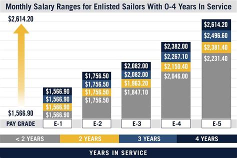 Military Pay Chart And Us Navy Pay Grades Military Pay Chart