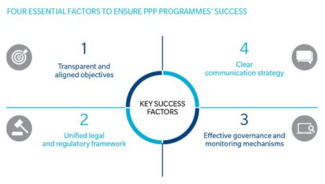 Ppp methods official portal of public private partnership unit ukas malaysia. How Public-Private Partnerships Can Support The Gulf's ...