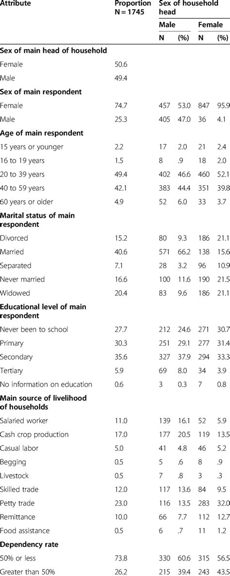 Socio Demographics And Other Attributes Of Household Members N