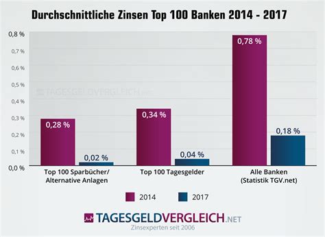 Die vielzahl der banken und sparkassen in deutschland erlaubt es im grunde nicht, eine liste zu erstellen, bei der der leser die übersicht behält. Sparzinsen der 100 größten Banken in Deutschland 2017