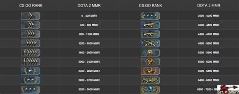 Here You Can See The Amazing CSGO Rank Account Which Is The Best And How To Score More Which