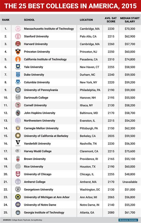 The Top 25 Colleges In America Scholarships For College Harvard